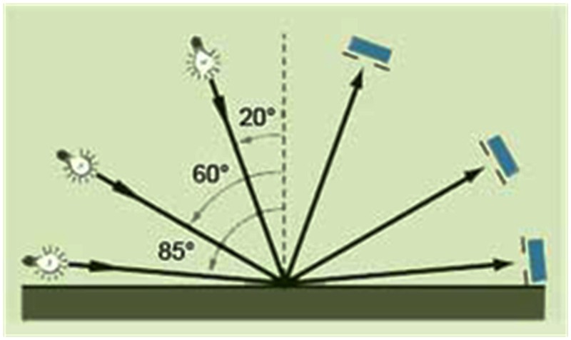 angle of incidence change